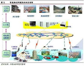 系統(tǒng)集成與物流服務(wù)市場 云計算裝備技術(shù)服務(wù)的新機遇